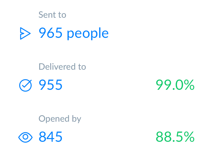 Open rates 3 hours after sent